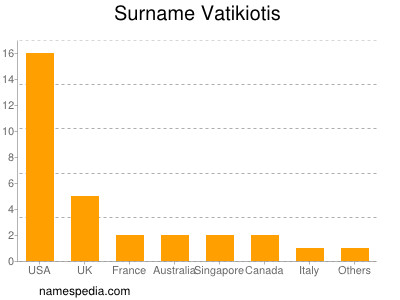 Surname Vatikiotis