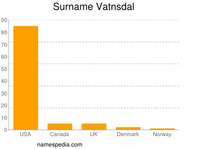 Familiennamen Vatnsdal