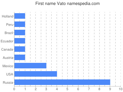 Given name Vato