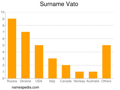 Familiennamen Vato