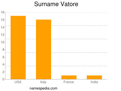 Familiennamen Vatore