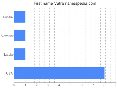 Vornamen Vatra