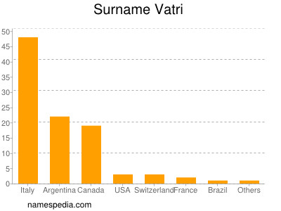 Familiennamen Vatri