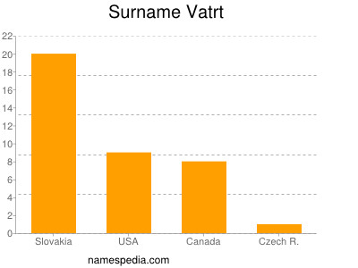 Surname Vatrt