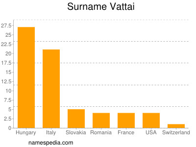 Familiennamen Vattai