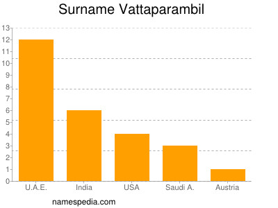 Familiennamen Vattaparambil