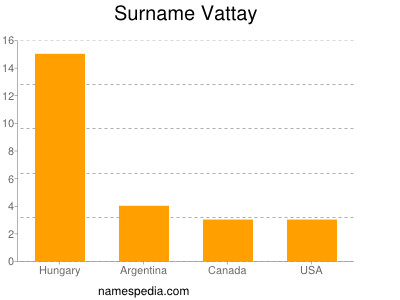 Familiennamen Vattay