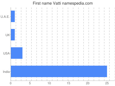 Vornamen Vatti