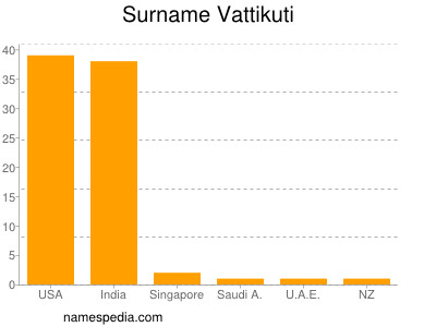 nom Vattikuti