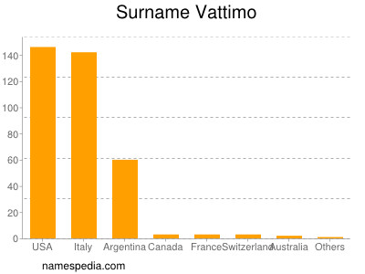 Familiennamen Vattimo