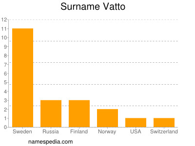 Familiennamen Vatto