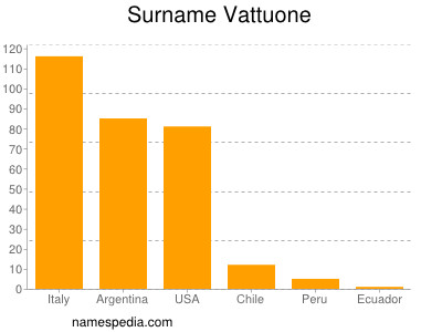 nom Vattuone