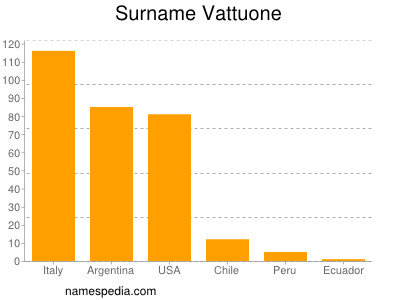 Familiennamen Vattuone