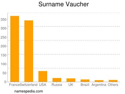 Surname Vaucher