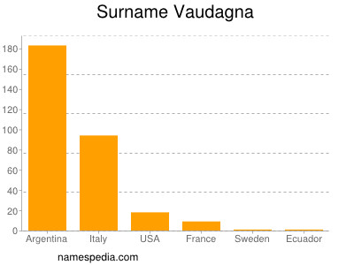 Familiennamen Vaudagna