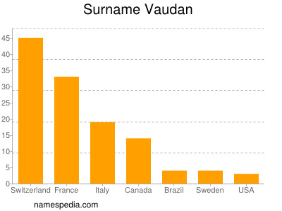 Surname Vaudan