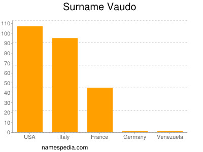 nom Vaudo