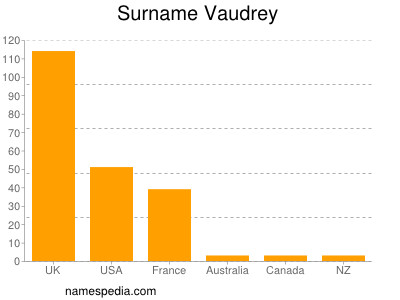 Familiennamen Vaudrey