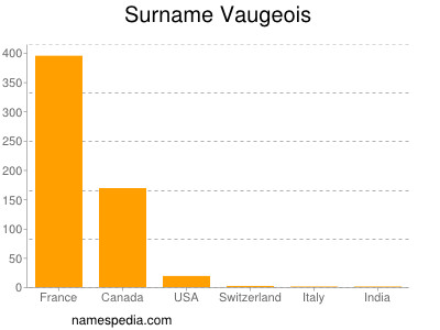 Surname Vaugeois