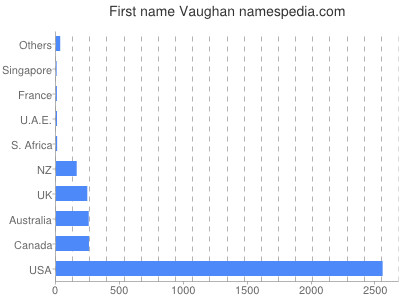 Vornamen Vaughan