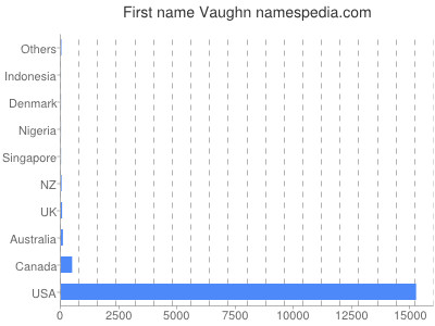 Vornamen Vaughn