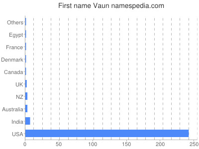 Vornamen Vaun