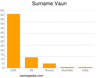 Surname Vaun