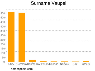 Familiennamen Vaupel