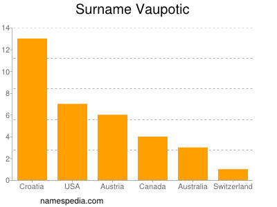 Familiennamen Vaupotic