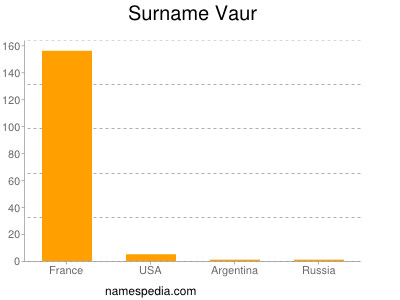 Familiennamen Vaur