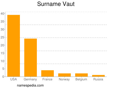 Familiennamen Vaut