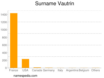 Familiennamen Vautrin