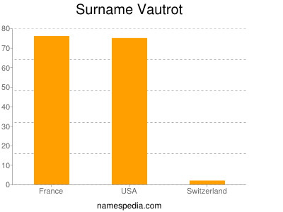 Familiennamen Vautrot