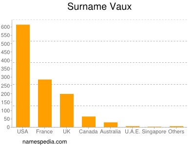 Familiennamen Vaux