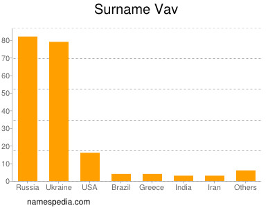 Surname Vav