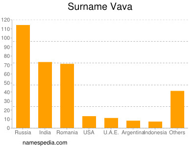 Familiennamen Vava