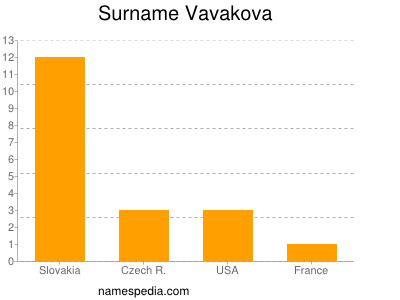 Familiennamen Vavakova