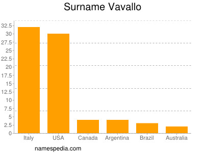 Familiennamen Vavallo