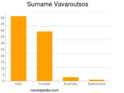 Familiennamen Vavaroutsos