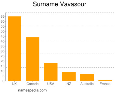 Familiennamen Vavasour