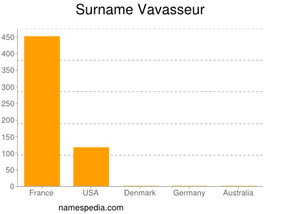 Familiennamen Vavasseur