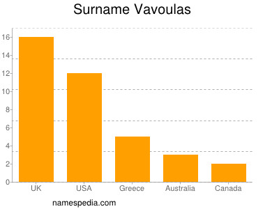 Familiennamen Vavoulas