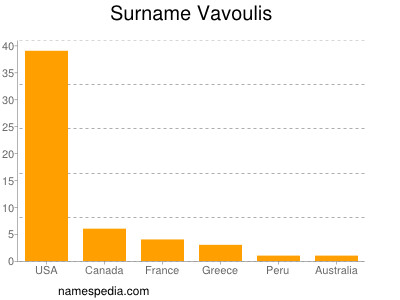 Surname Vavoulis
