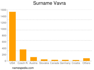 Familiennamen Vavra