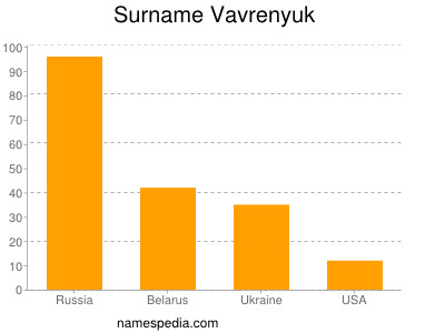 Familiennamen Vavrenyuk