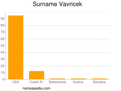 Surname Vavricek