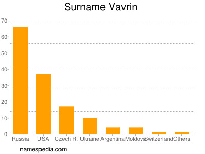 Familiennamen Vavrin