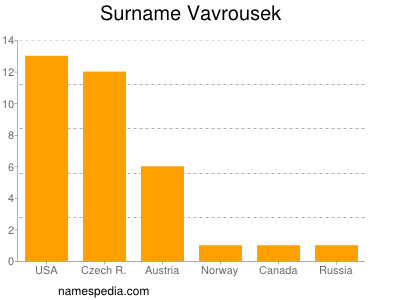 Familiennamen Vavrousek