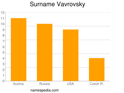 nom Vavrovsky