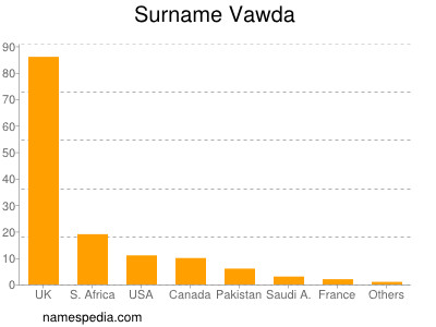 Familiennamen Vawda